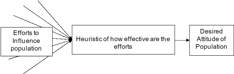 Population influence process.