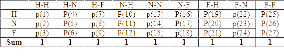 Population curves – biased neutral conversion.