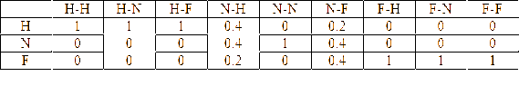Sub-population curves for an abhorrence factor.