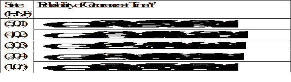 Sub-population curves for conversion of hostiles.