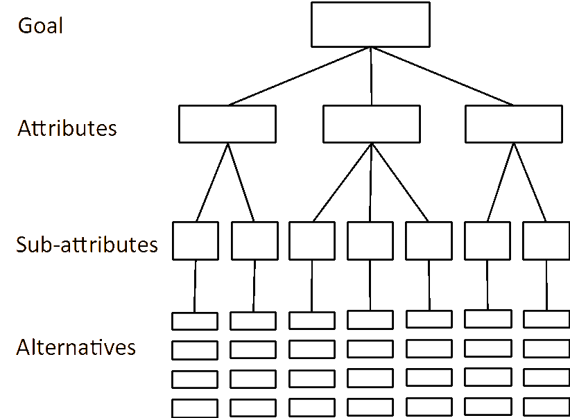 The hierarchical decomposition of goal to alternatives.