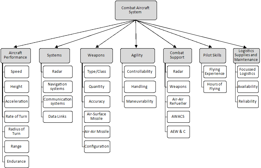 The multi-attribute utility decomposition for combat aircraft system.