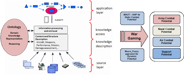 Architecture of the Combat Potential Evaluation system.