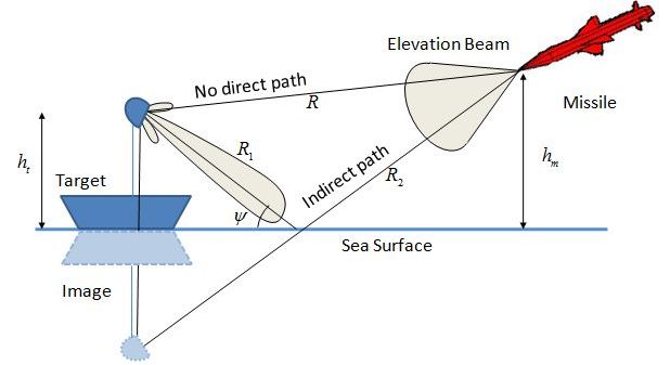 Terrain bounce jamming engagement scenario.
