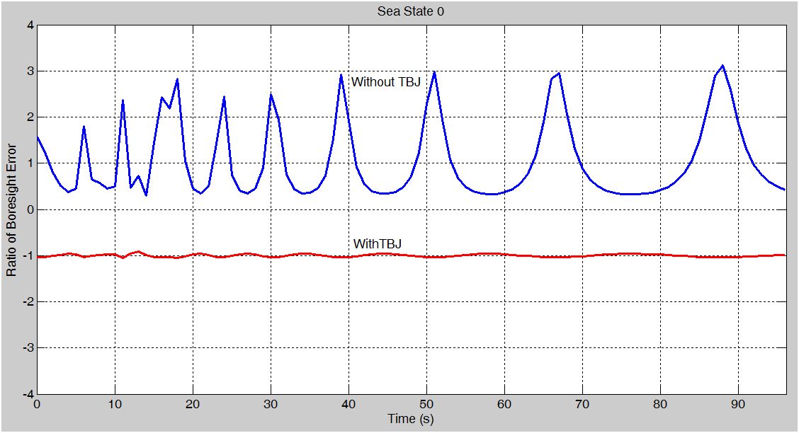 Relative power of the return signal in the presence and absence of TBJ for Sea State 5.