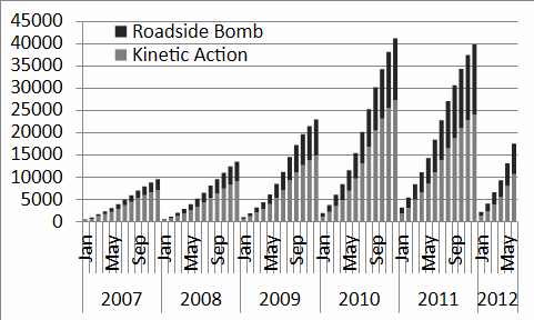 Year-to-date incident count in Afghanistan. Data for the (more common) roadside bomb events are shown in black and for the kinetic events are superimposed in grey.