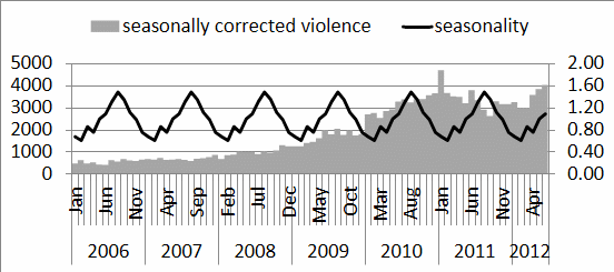 Standard results for seasonally corrected monthly violence data for Afghanistan. Seasonal predictions are shown in dark black.
