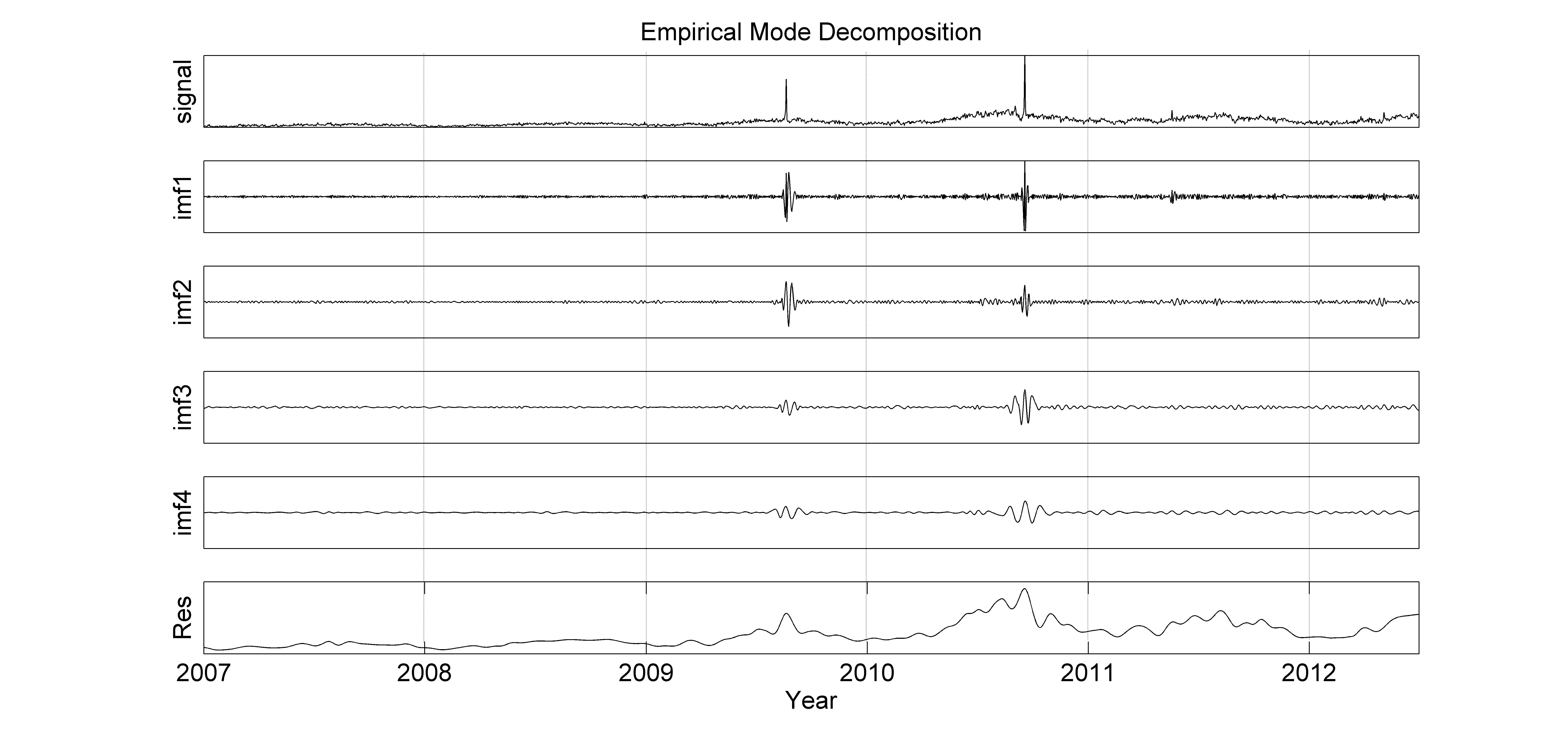 EMD for the roadside bomb incidents and the first four intrinsic modes. The top panel shows the data, the middle panels show the first four empirical modes, and the residual is shown in the bottom panel.