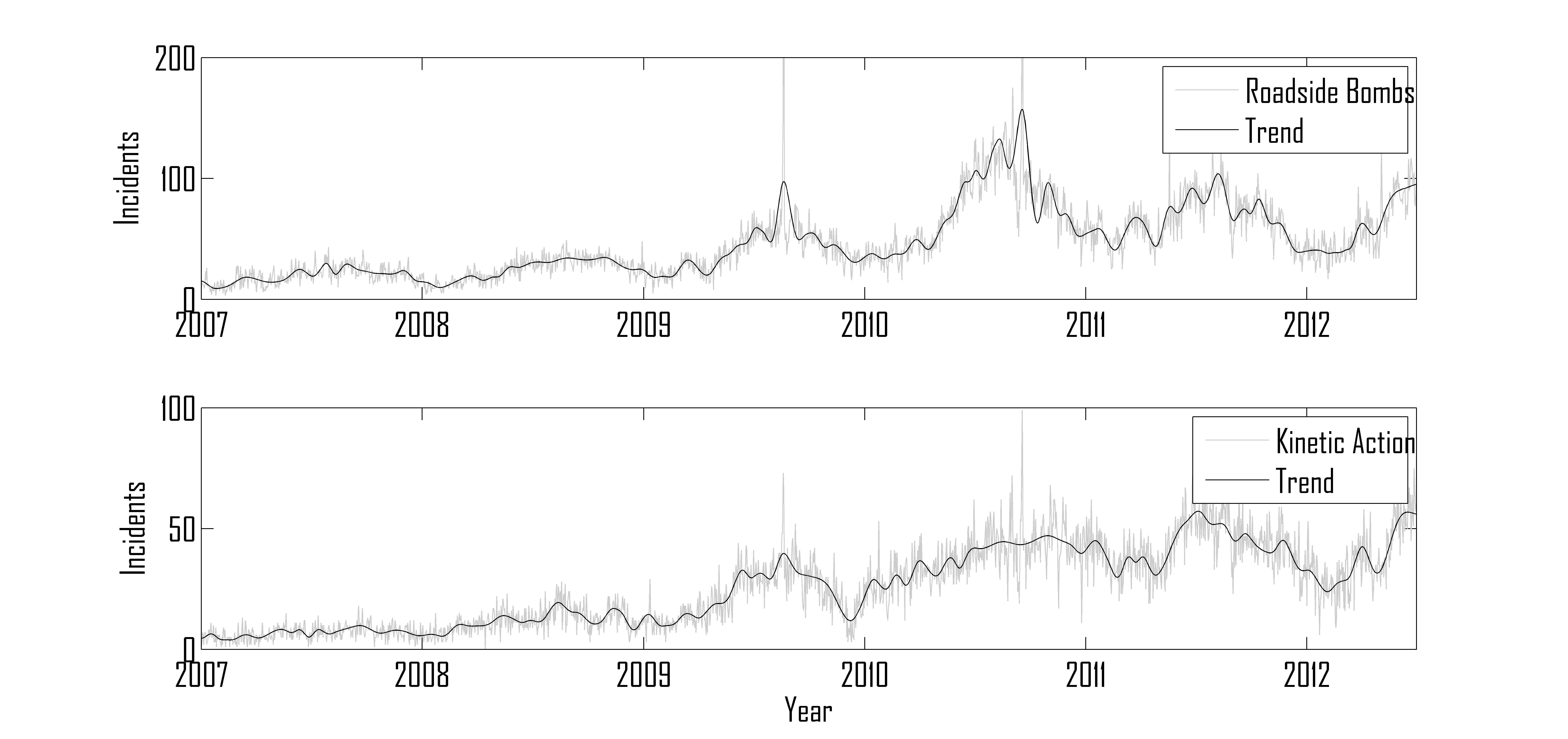 Data for the roadside bomb incidents (top, grey) and kinetic action (bottom). The trends derived from EMD are shown in black.