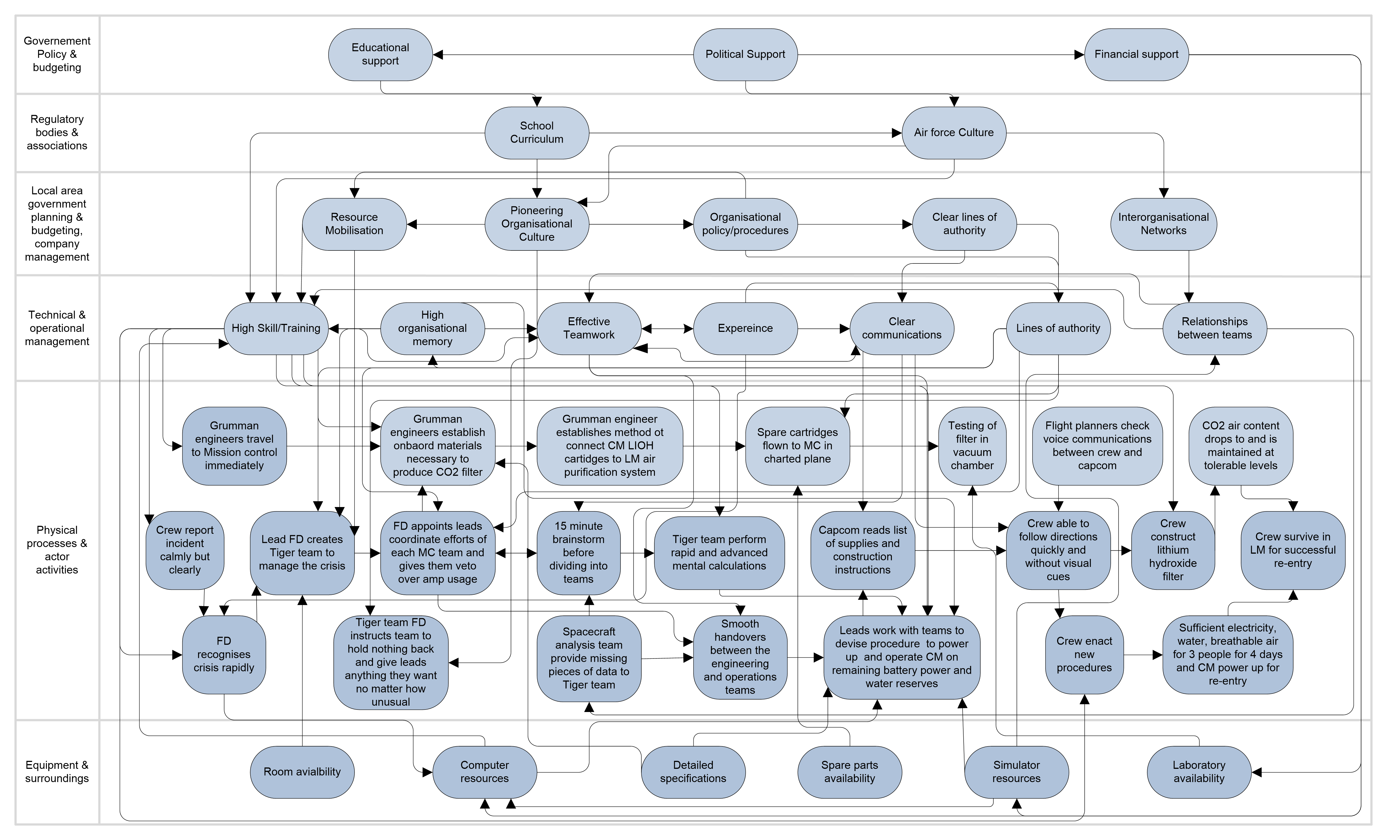 Accimap of the Apollo 13 Lunar Module consumables issue (adapted from [21]).
