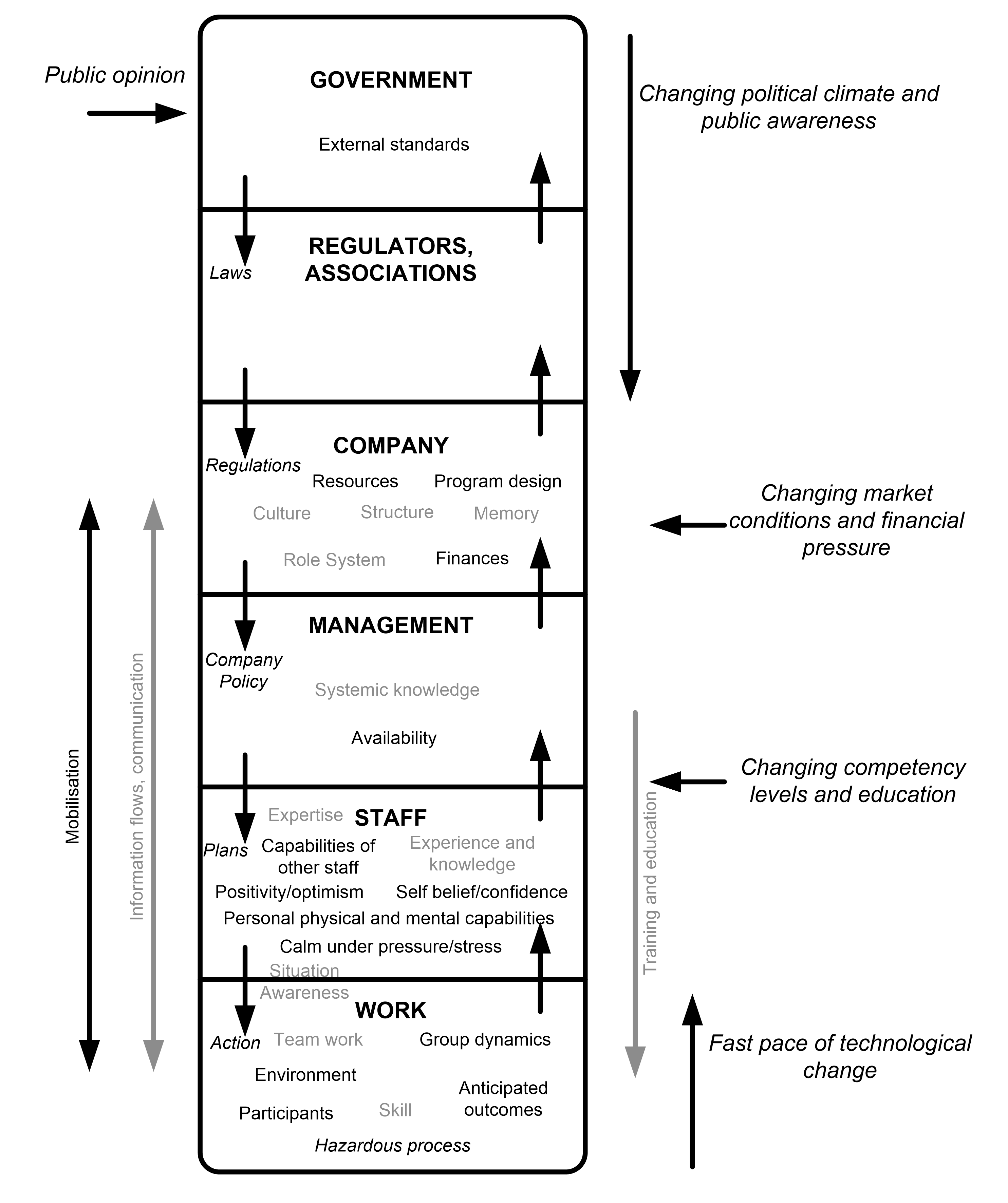 Improvisation factors identified from the literature review (grey) and the survey (black) mapped to Rasmussen’s Risk Management Framework (adapted from [22]).