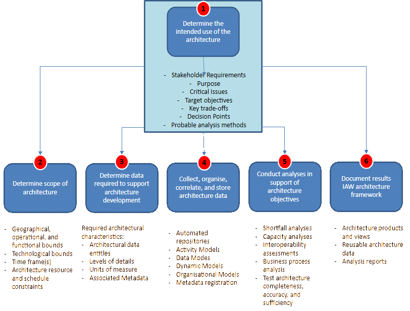 DoDAF six-step architecture development process.