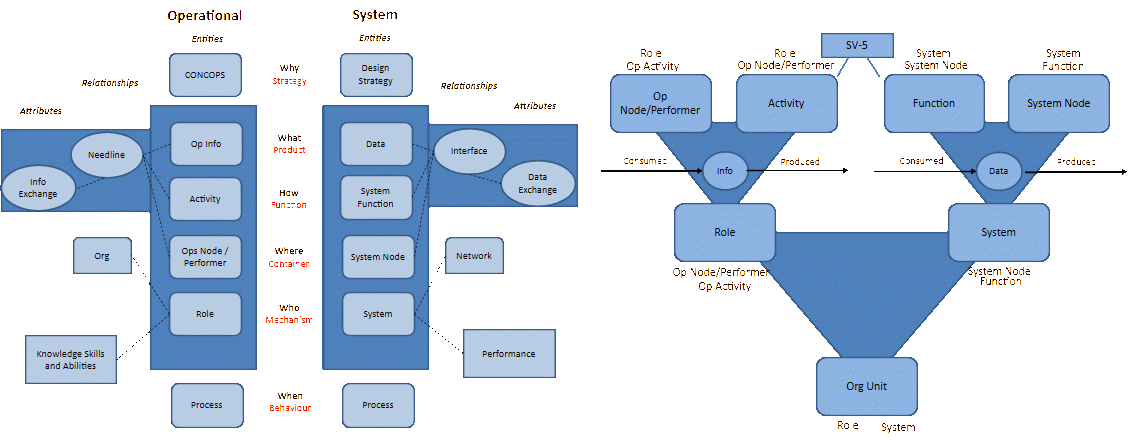 Aligned operational and system architecture objects (left) and relationship of the core architecture artefacts (right).