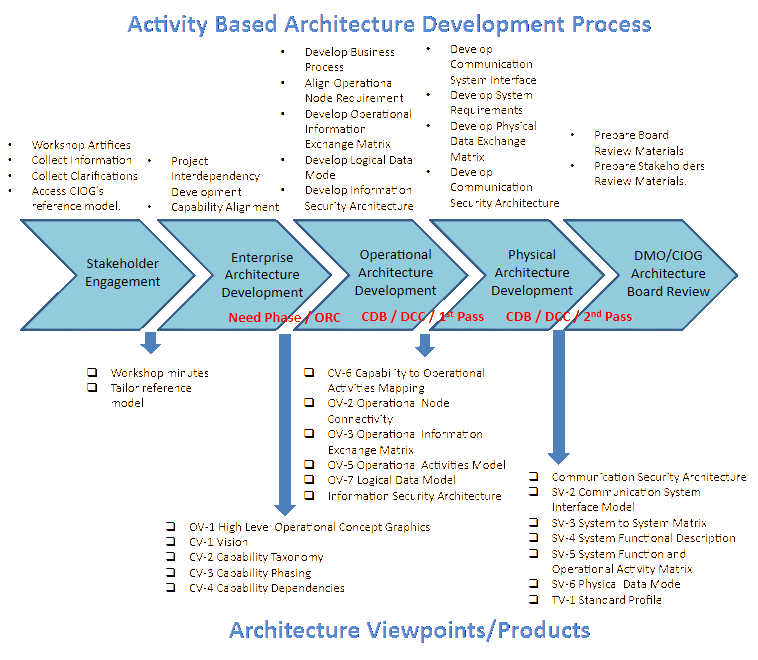 ABM Approach on Defence’s two-pass Capability Approval Process.