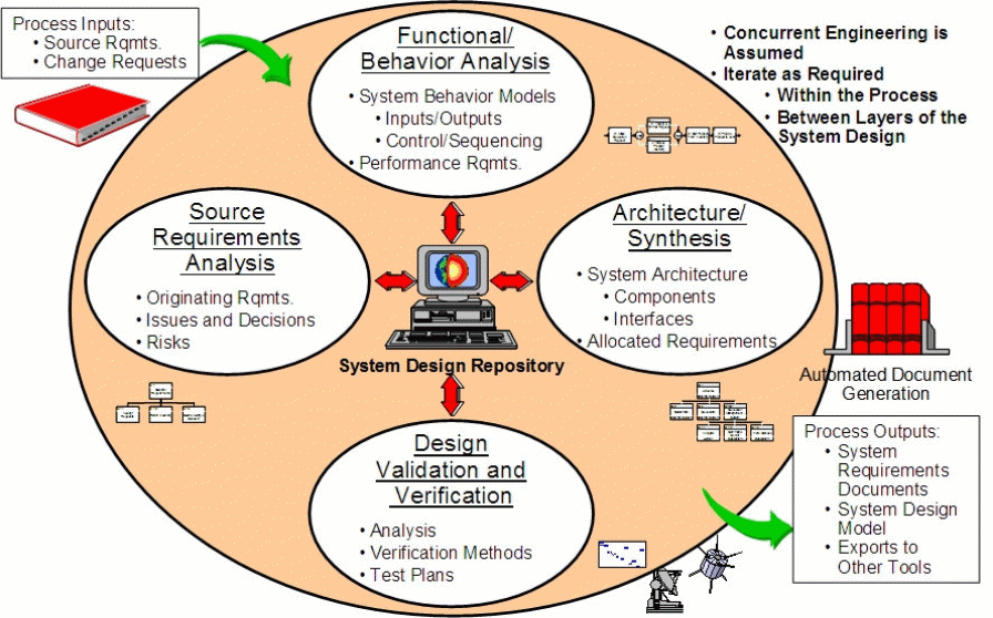 Vitech’s MBSE approach.