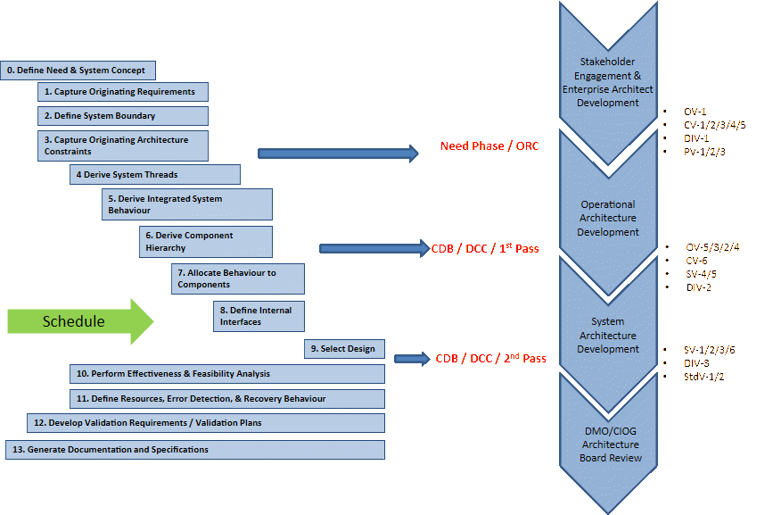 CORE TM -based MBSE approach on Defence two-pass Capability Approval Process.