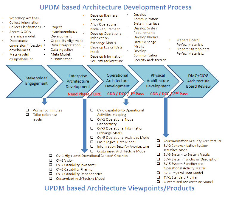 UPDM Approach on Defence two-pass Capability Approval Process.Figure 7.Applicability of architecture methodology / tool and Capability Development LifecycleFigure 6.UPDM Approach on Defence two-pass Capability Approval Process.Figure 7.Applicability of architecture methodology / tool and Capability Development Lifecycle
