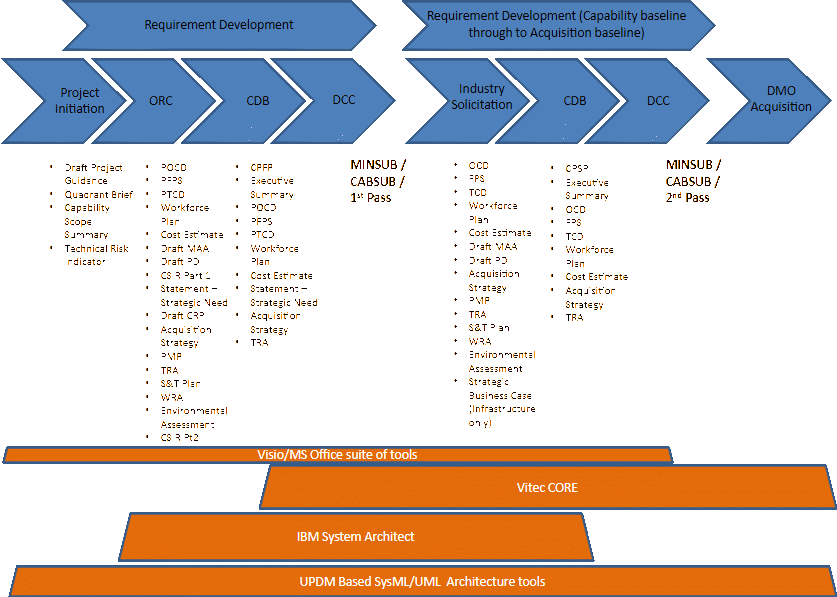 Applicability of architecture methodology / tool and Capability Development Lifecycle