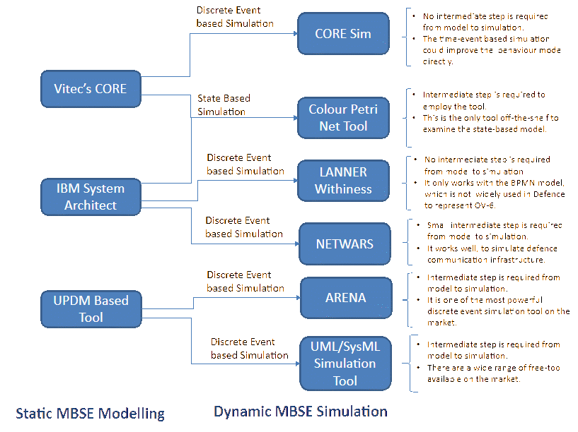 MBSE-based architecture modelling and simulation (M&S) alternatives.