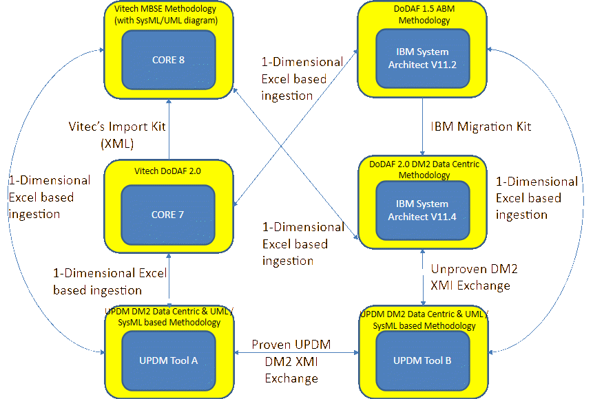 Data interchange summary.