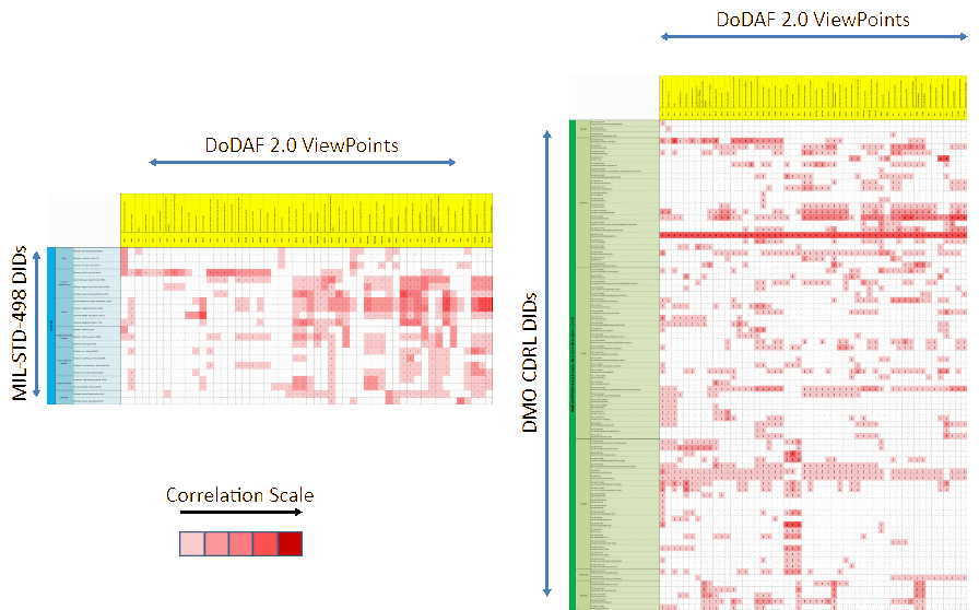 DoDAF Version 2.0 Viewpoints / MIL-STD-498 DIDs / DMO CDRL DIDs cross correlation matrix.