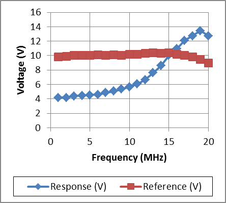 Frequency and phase response of samples made of 66 Ω/m yarn conductors.