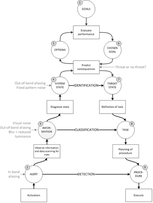 Rasmussen's Decision Ladder annotated to show paths for Detection, Categorisation and Identification, and examples of degradation that may affect each task.
