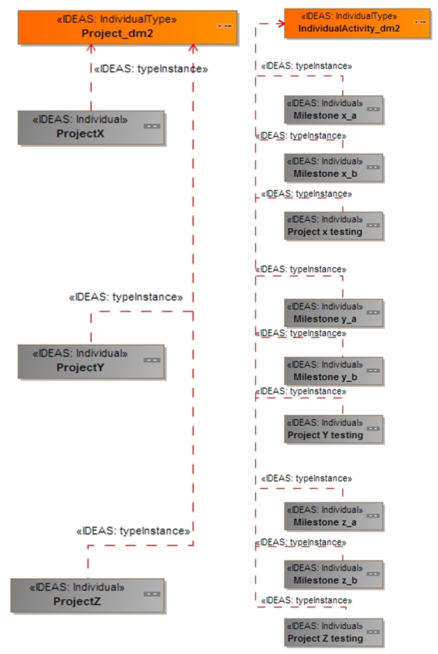 Projects and milestones.