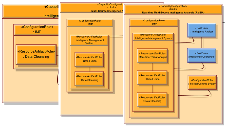Intelligence analysis system configurations.