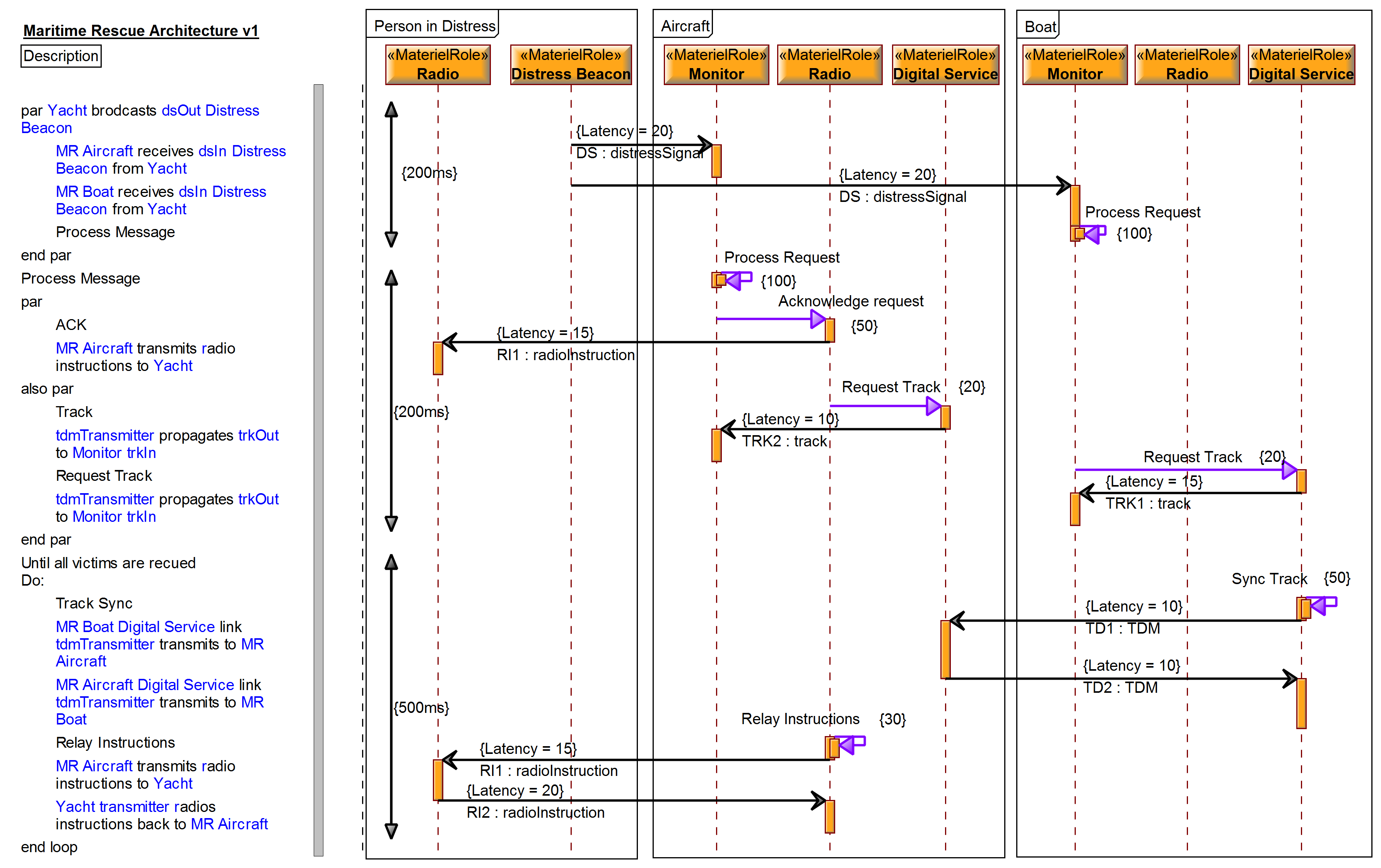 Event sequence diagram.