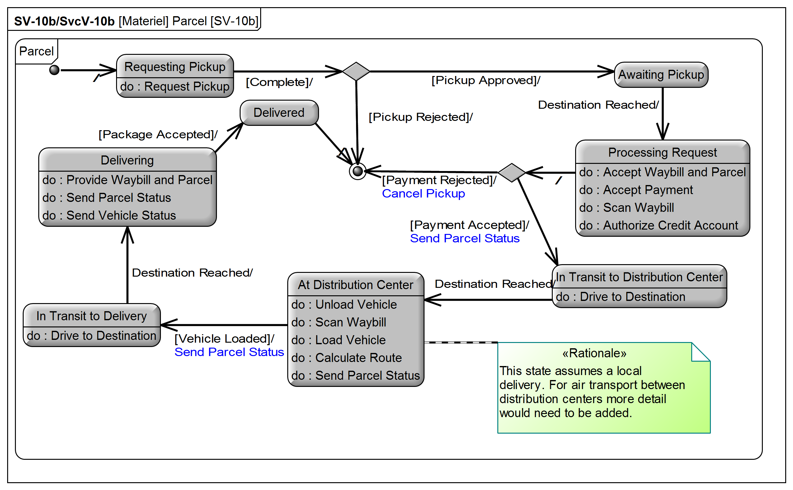 Case management lifecycle using a state transition diagram.