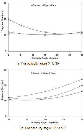 Minimum fragment size to penetrate the target.