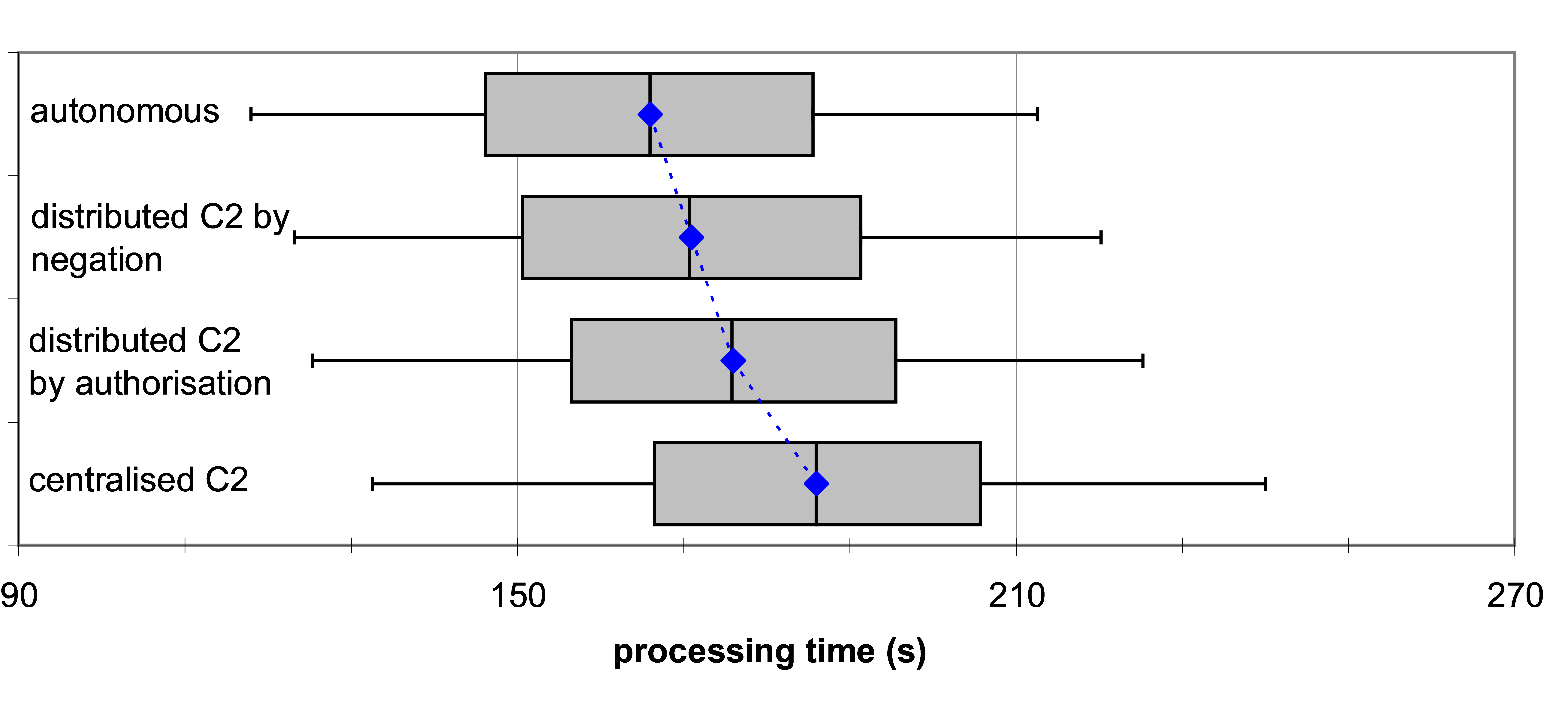 Box plot of BMD timing analysis for four modes of control.