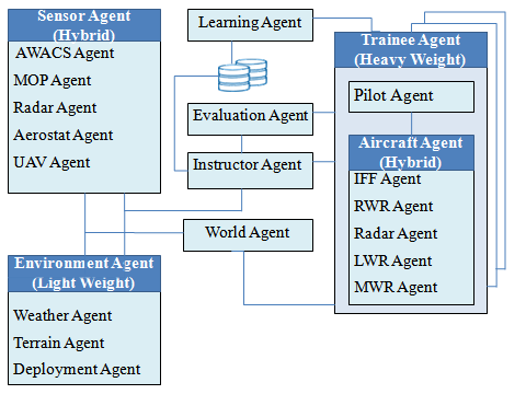 Agent architecture for AWSS.