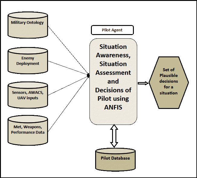 Pilot agent’s architecture and behaviours (decisions) modelled in AWSS.