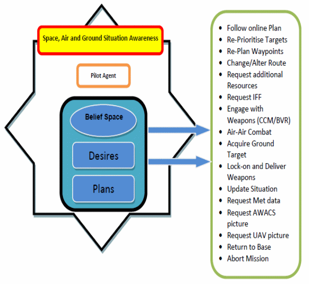 (a) The role of Pi in decision making and (b) course of actions in AWSS.