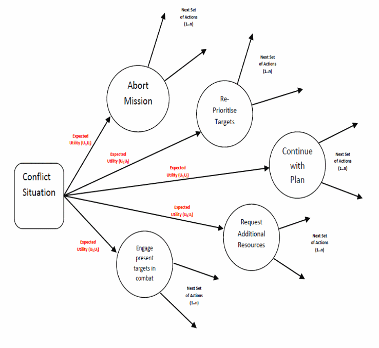 Pilot Database used for decision making.