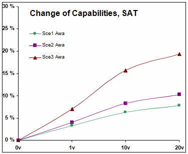 The capability changes of awareness in Scenarios 1–3 when a) satellites b) UAVs and c) both satellites and UAVs are in use. The values after 0, 1, and 10 years are from the questionnaire data and the values after 20 years are the forecast results.