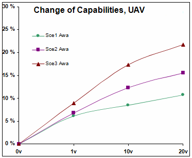 The system capabilities of awareness in Scenarios 1–3 for X1, X2, Xk, and Xm – p0. The values are calculated from Equations (5-8).