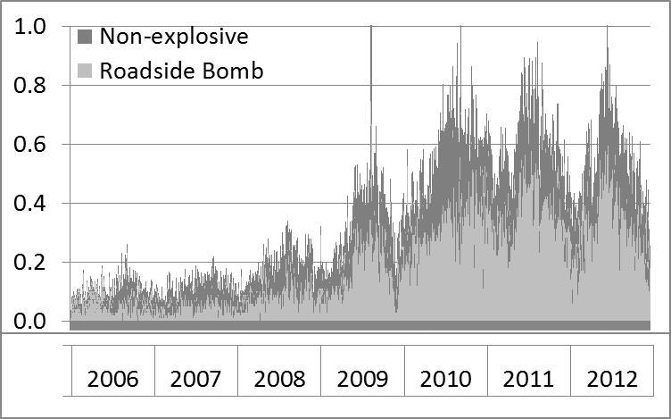 Normalized daily incident count.
