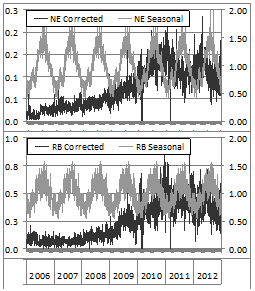 Seasonally decomposed violence data.