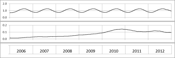 Seasonal decomposition for NE incidents. Seasonal variations are on the top, the seasonally corrected values at the bottom.