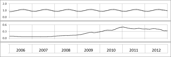 Seasonal decomposition for RB incidents. Seasonal variations are on the top, the seasonally corrected values at the bottom.