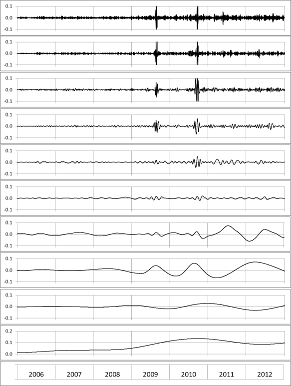 EMD for the NE incidents—9 modes and residual (shown in the bottom panel).