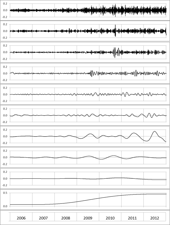EMD for the RBs (9 modes and residual). The residual is shown in the bottom panel.