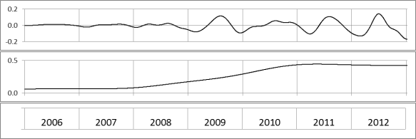 Combination of the two long-period (10-18 months) modes (top) and residual with the very-long-period mode (~ 40 months) (bottom) for the RBs.