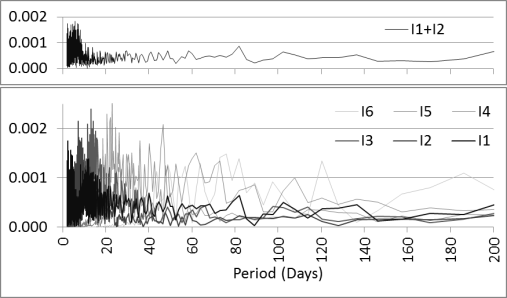 Power-Frequency plots for intermediate modes (I3–I6) for NE (top) and RB (bottom).
