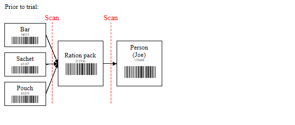 Flowchart of scanning processes before trial (Example shows Joe - Id: 153680, is issued Ration Pack 212356, containing items 54515, 63187 and 85219).