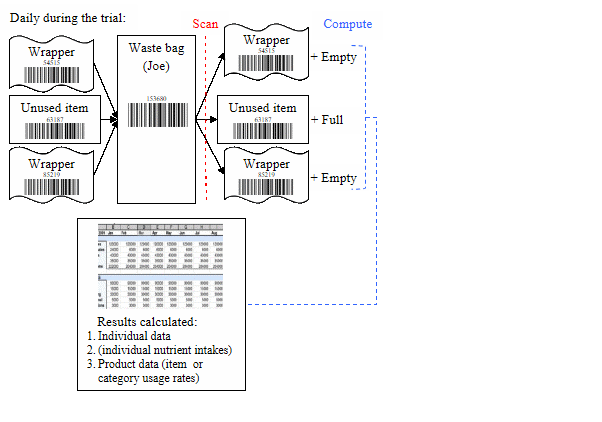 Flowchart of scanning processes after each day of the trial (Example shows Joe - Id: 153680, returns two used products, items 54515 and 85219, and one unused product item 63187).