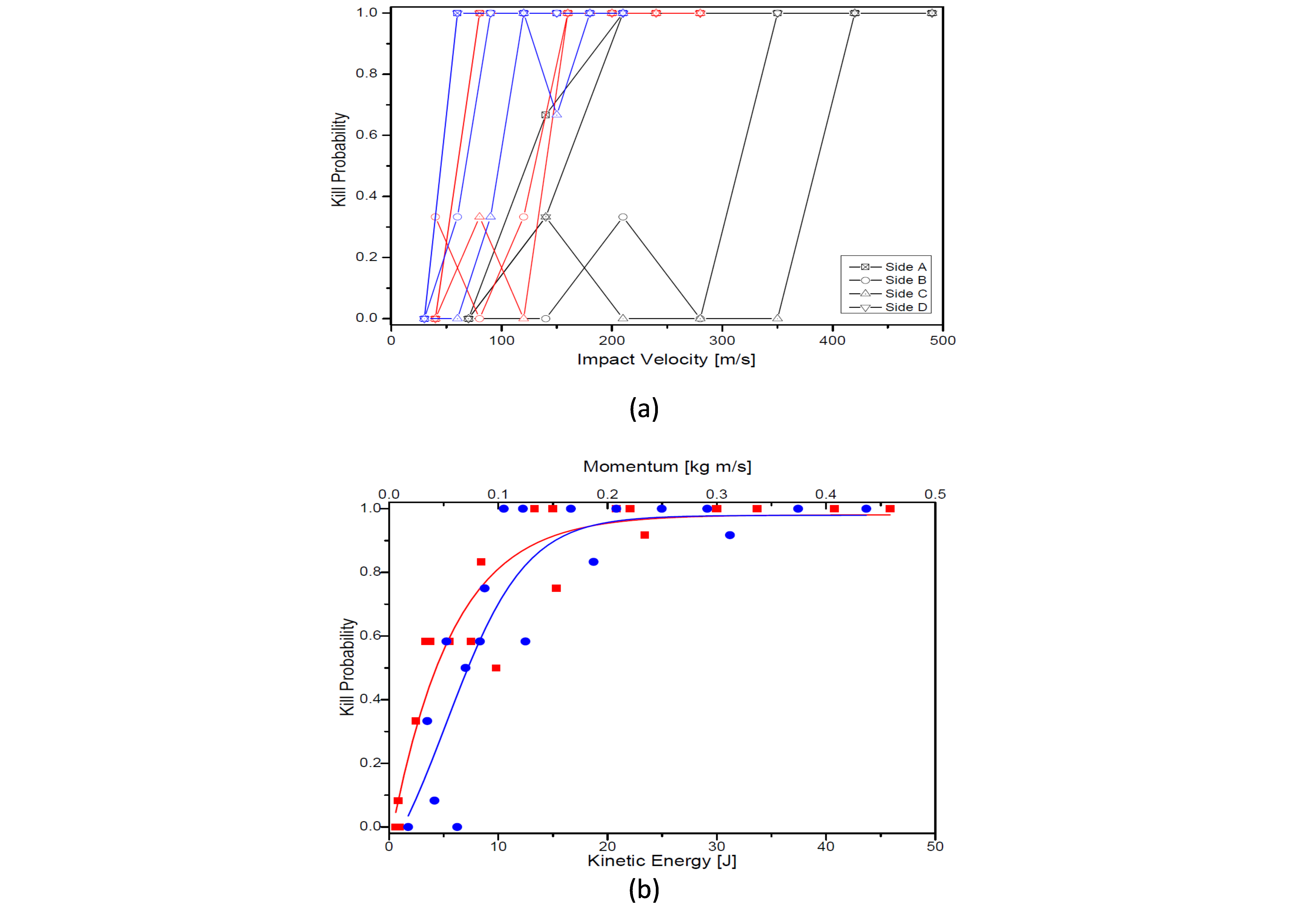 (a) Kill probabilities for impacts on each face. Black lines are for 4 mm ball, red lines for 6 mm ball, and blue lines for 8 mm ball. (b) Averaged kill probabilities. The red line and dots are for energy, blue line and dots for momentum.